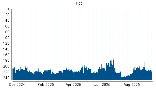 BOTSI®-Advisor belässt Pool weiter auf ...