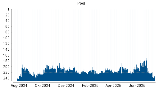 BOTSI®-Advisor Abstufung Pool von Rang 201 auf ...