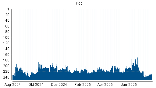 BOTSI®-Advisor Hochstufung Pool von Rang 223 auf ...