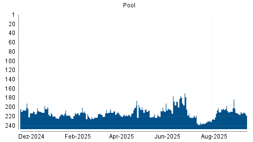 BOTSI®-Advisor Hochstufung Pool von Rang 216 auf ...