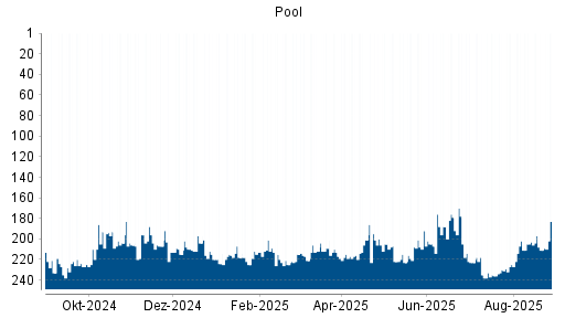 BOTSI®-Advisor Hochstufung Pool von Rang 223 auf Rang 211