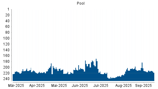 BOTSI®-Advisor Hochstufung Pool von Rang 235 auf Rang 222
