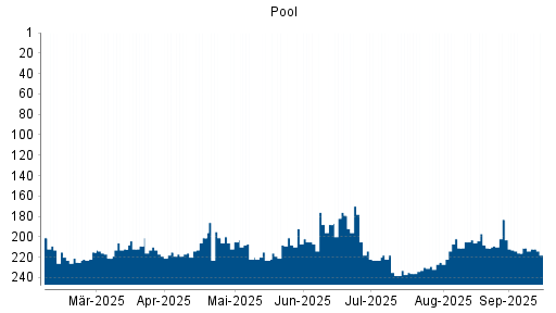 BOTSI®-Advisor Hochstufung Pool von Rang 216 auf ...