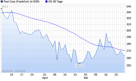 Pool-Aktie unter 38-Tage-Linie