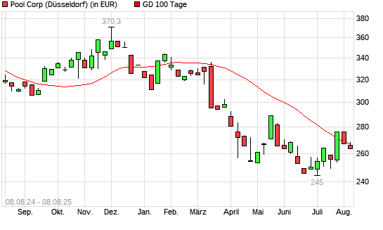 Pool-Aktie unter 100-Tage-Linie