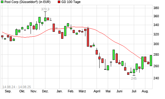 Pool-Aktie über 100-Tage-Linie