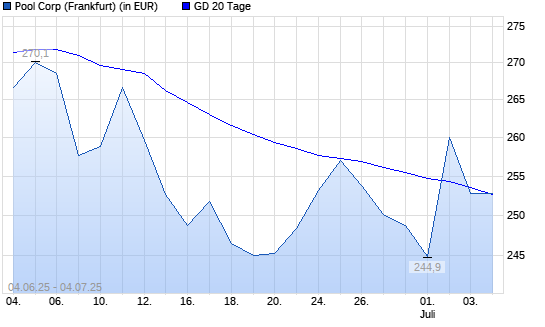 Pool-Aktie unter 20-Tage-Linie