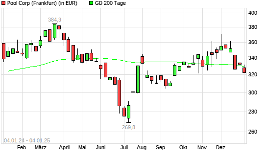 Pool-Aktie unter 200-Tage-Linie