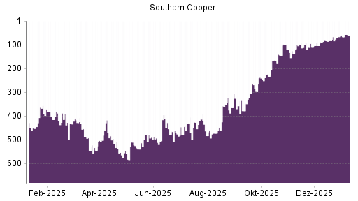 BOTSI®-Advisor Hochstufung Southern Copper von Rang 391 auf ...