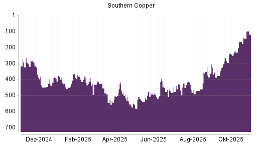 BOTSI®-Advisor Hochstufung Southern Copper von Rang 145 auf ...