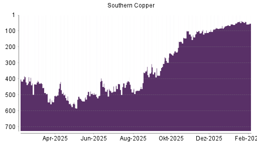 BOTSI®-Advisor Abstufung Southern Copper von Rang 41 auf ...