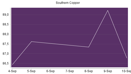 BOTSI®-Advisor Abstufung Southern Copper von Rang 36 auf Rang 66