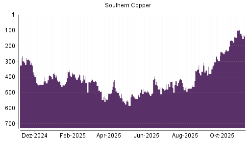 BOTSI®-Advisor Abstufung Southern Copper von Rang 120 auf ...