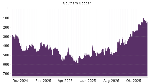 BOTSI®-Advisor Hochstufung Southern Copper von Rang 378 auf ...
