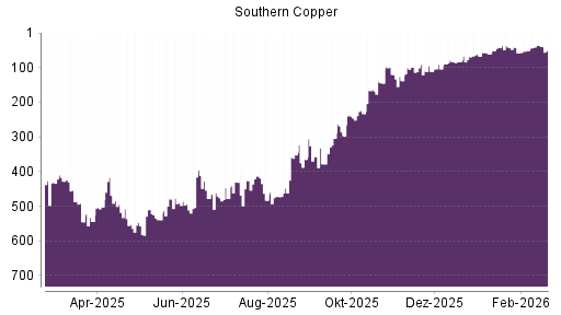 BOTSI®-Advisor Abstufung Southern Copper von Rang 36 auf ...