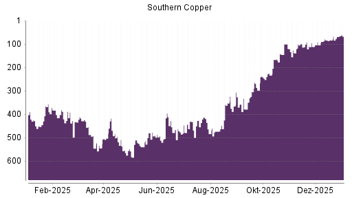 BOTSI®-Advisor Hochstufung Southern Copper von Rang 69 auf ...