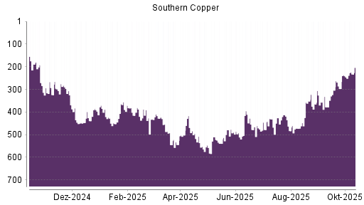 BOTSI®-Advisor Hochstufung Southern Copper von Rang 246 auf ...