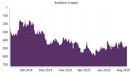 BOTSI®-Advisor Abstufung Southern Copper von Rang 142 auf Rang 204