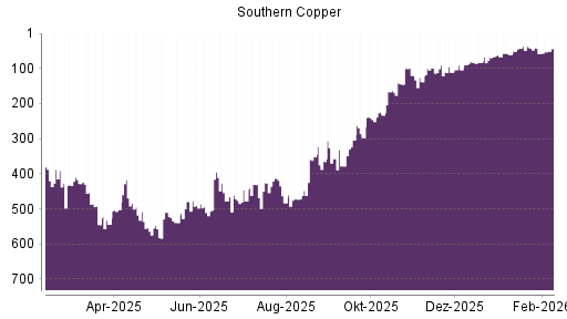 BOTSI®-Advisor Hochstufung Southern Copper von Rang 58 auf ...