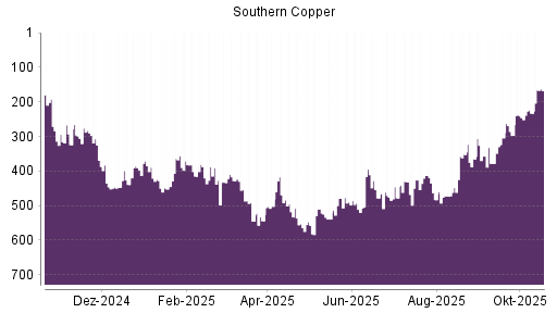 BOTSI®-Advisor Hochstufung Southern Copper von Rang 233 auf ...