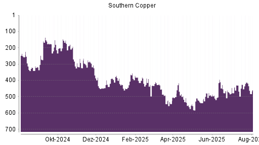 BOTSI®-Advisor Abstufung Southern Copper von Rang 371 auf ...