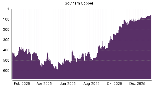 BOTSI®-Advisor Abstufung Southern Copper von Rang 369 auf Rang 446
