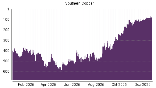 BOTSI®-Advisor Hochstufung Southern Copper von Rang 83 auf ...