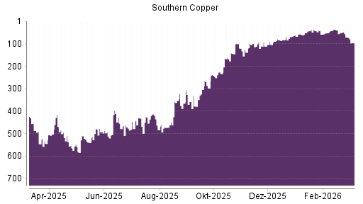 BOTSI®-Advisor Abstufung Southern Copper von Rang 52 auf ...