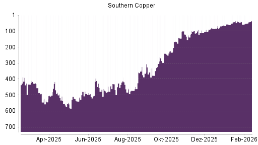 BOTSI®-Advisor Hochstufung Southern Copper von Rang 51 auf ...