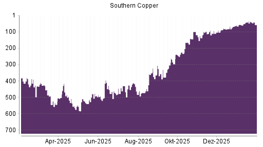 BOTSI®-Advisor Hochstufung Southern Copper von Rang 69 auf ...