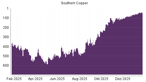 BOTSI®-Advisor Hochstufung Southern Copper von Rang 306 auf ...