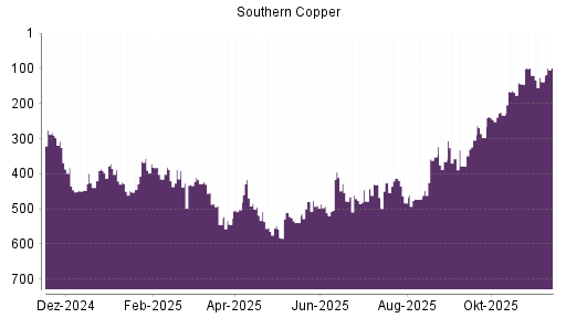 BOTSI®-Advisor Hochstufung Southern Copper von Rang 365 auf Rang 357