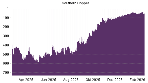 BOTSI®-Advisor Abstufung Southern Copper von Rang 36 auf ...