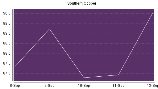BOTSI®-Advisor Abstufung Southern Copper von Rang 352 auf ...