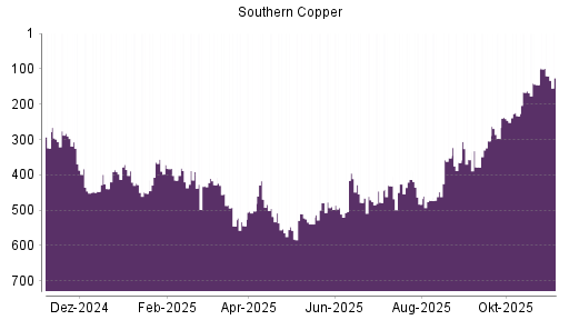 BOTSI®-Advisor Hochstufung Southern Copper von Rang 145 auf ...