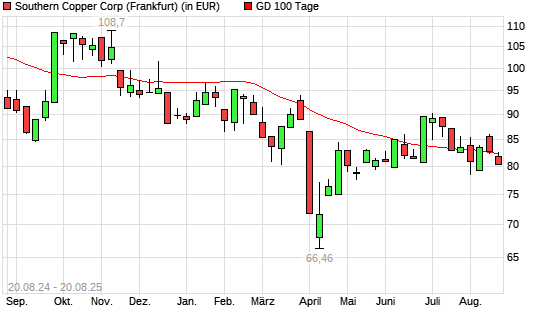 Southern Copper-Aktie über 100-Tage-Linie