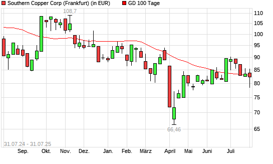 Southern Copper-Aktie unter 100-Tage-Linie