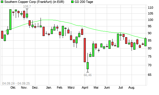 Southern Copper-Aktie über 200-Tage-Linie