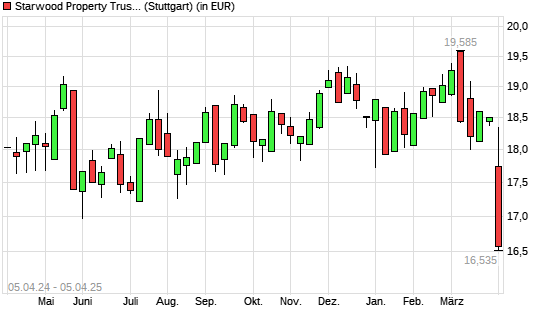 STARWOOD PROPERTY TRUST-Aktie mit neuem 12-Monats-Tief