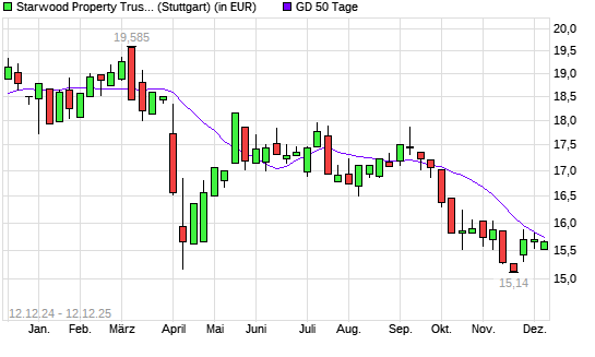 STARWOOD PROPERTY TRUST-Aktie unter 50-Tage-Linie