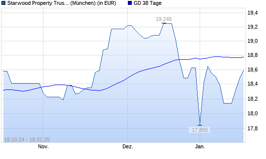 STARWOOD PROPERTY TRUST-Aktie über 38-Tage-Linie