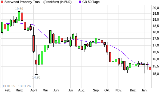 STARWOOD PROPERTY TRUST-Aktie unter 50-Tage-Linie