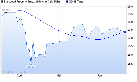 STARWOOD PROPERTY TRUST-Aktie über 38-Tage-Linie