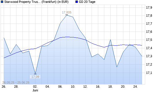 STARWOOD PROPERTY TRUST-Aktie unter 20-Tage-Linie