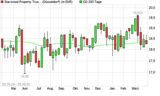 STARWOOD PROPERTY TRUST-Aktie unter 200-Tage-Linie