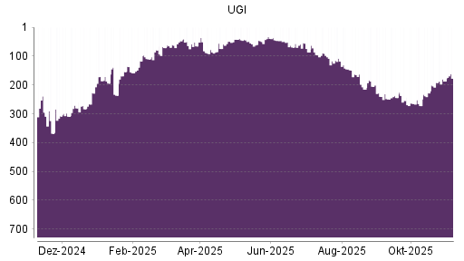 BOTSI®-Advisor Hochstufung UGI von Rang 187 auf ...