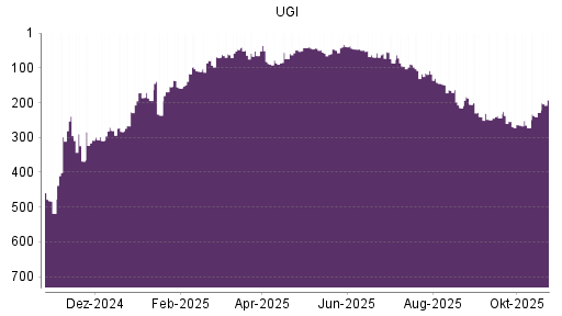 BOTSI®-Advisor Hochstufung UGI von Rang 434 auf Rang 431