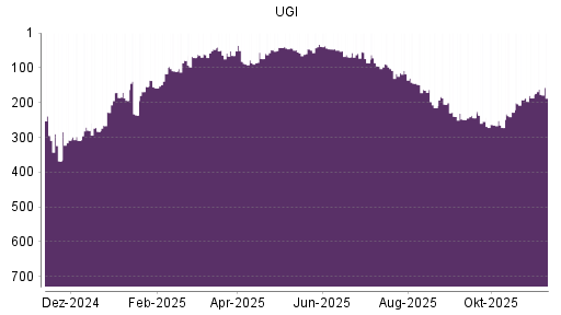 BOTSI®-Advisor Abstufung UGI von Rang 145 auf ...