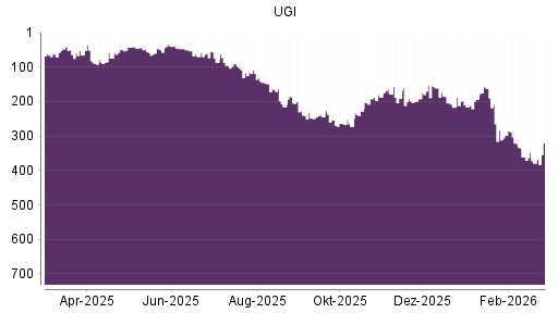 BOTSI®-Advisor Hochstufung UGI von Rang 379 auf ...