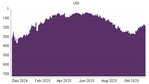 BOTSI®-Advisor Abstufung UGI von Rang 430 auf Rang 439